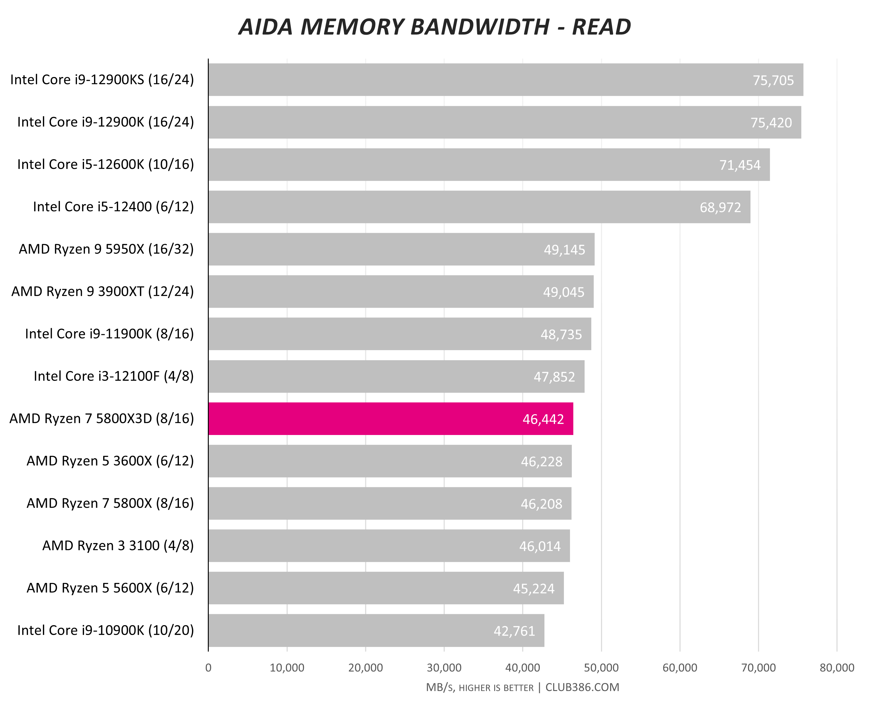 AMD Ryzen 7 5700X, Ryzen 5 5600 and 5500 Review Roundup