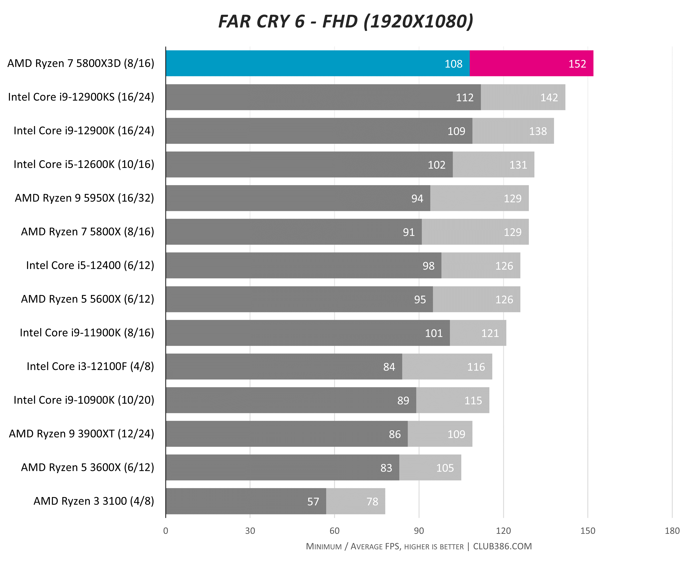 AMD Ryzen 7 5800X3D Far Cry 6 benchmark graph