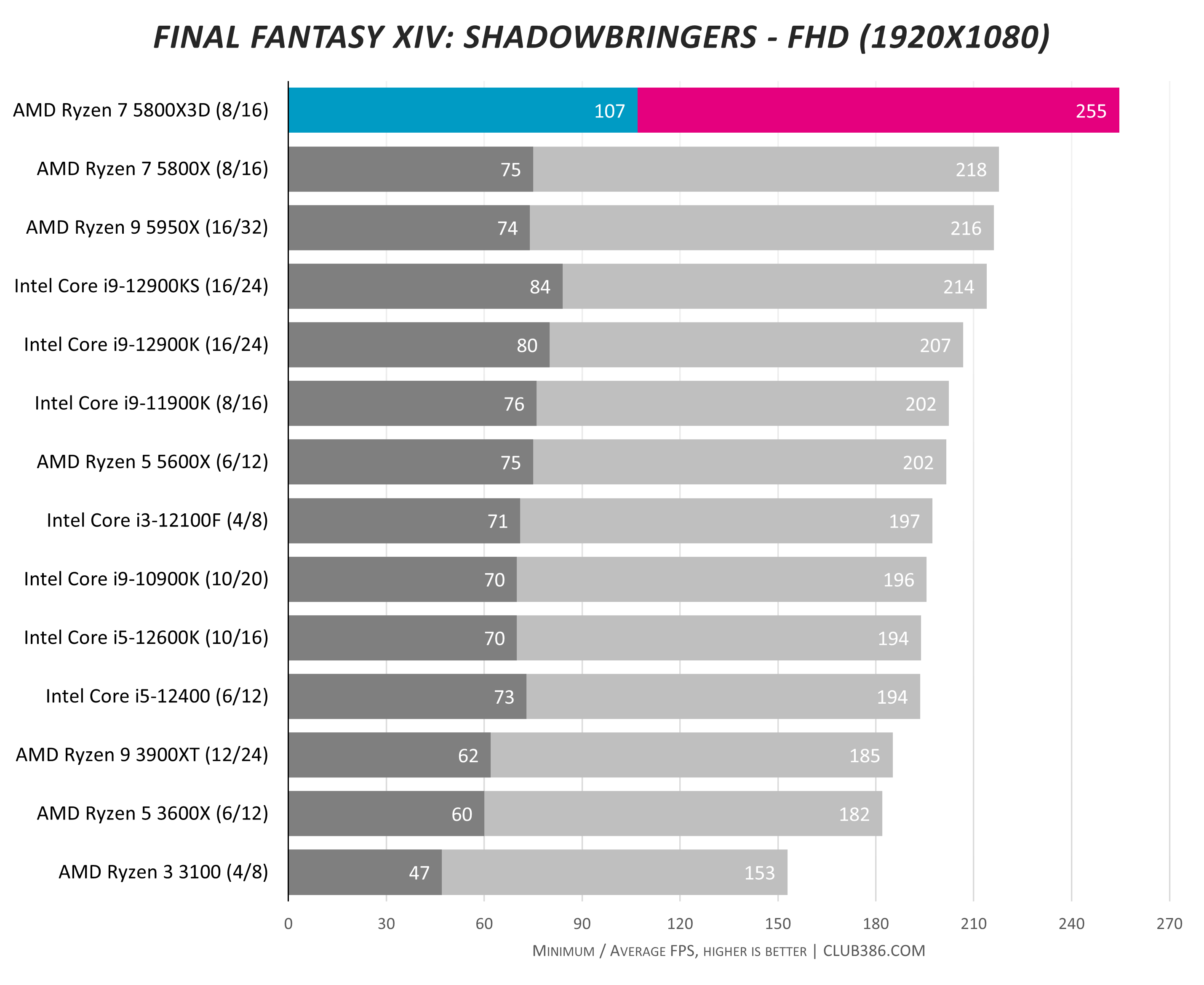 The AMD Ryzen 7 5800X3D Review: 96 MB of L3 3D V-Cache