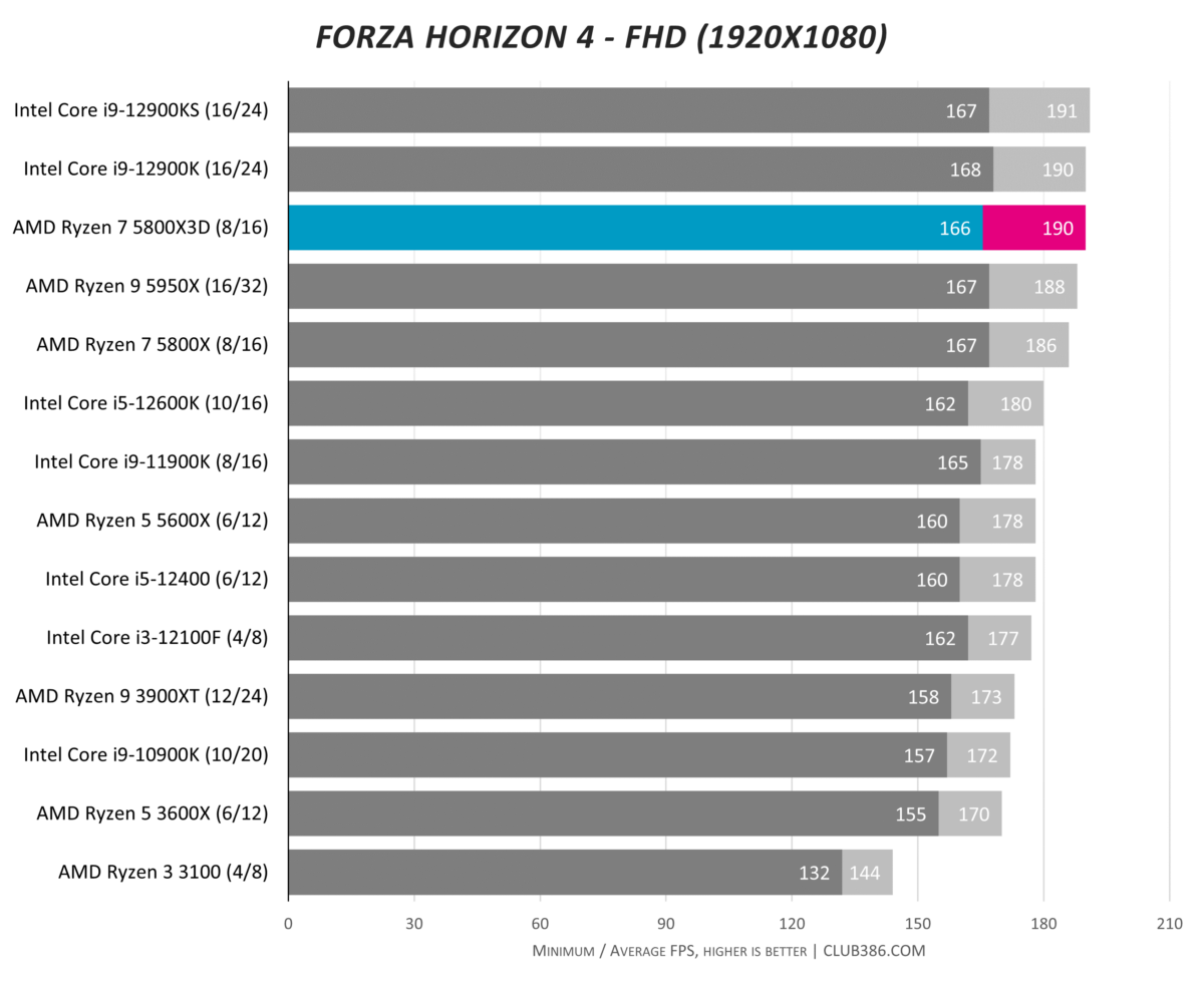 Has anyone switched from a 5800x to a 5800x3d? how large of a