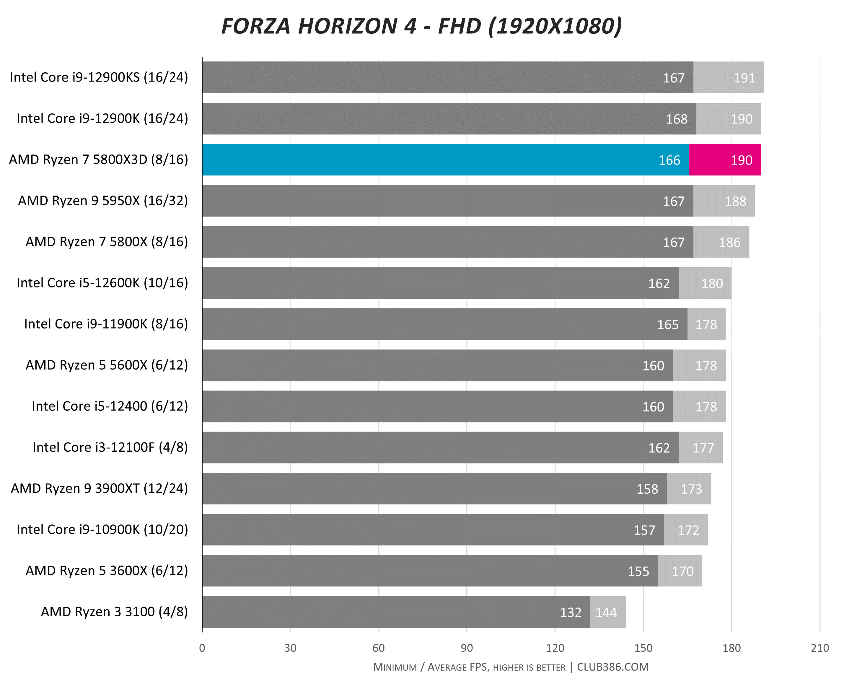 The AMD Ryzen 7 5800X3D Review: 96 MB of L3 3D V-Cache