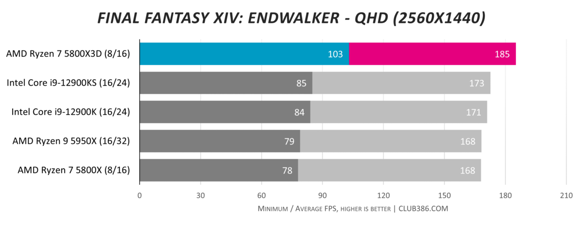 5800X3D is way too underrated, no really. : r/pcgaming