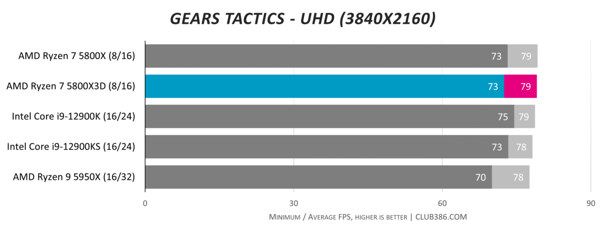 AMD Ryzen 7 5800X3D vs AMD Ryzen 7 5800X: A Cache Value? - Page 5 of 10