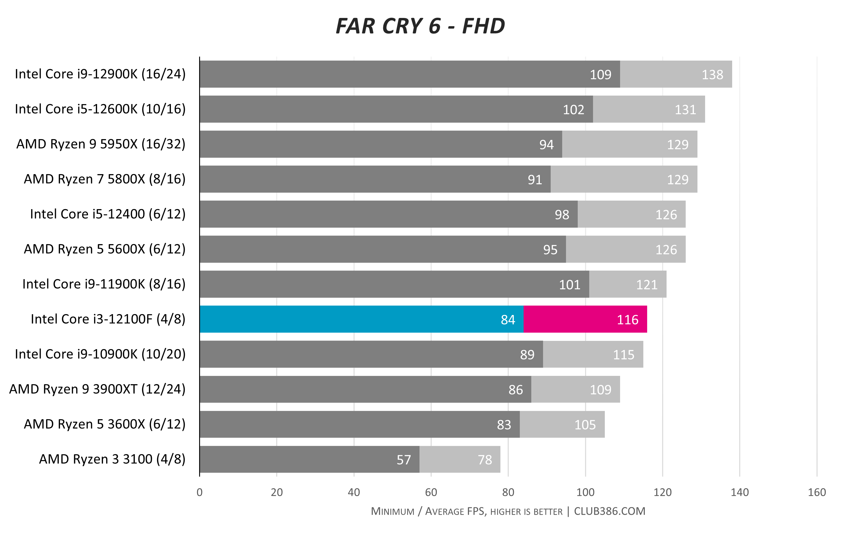 Intel Core i3-12100F Review - 5.2 GHz OC with an Asterisk