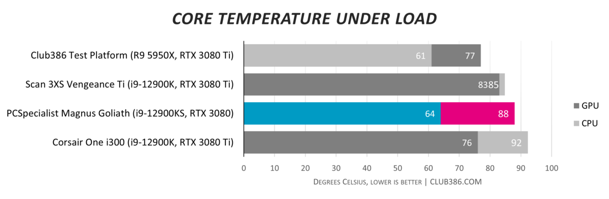 PCSpecialist Magnus Goliath hits maximum temperatures of 88C.
