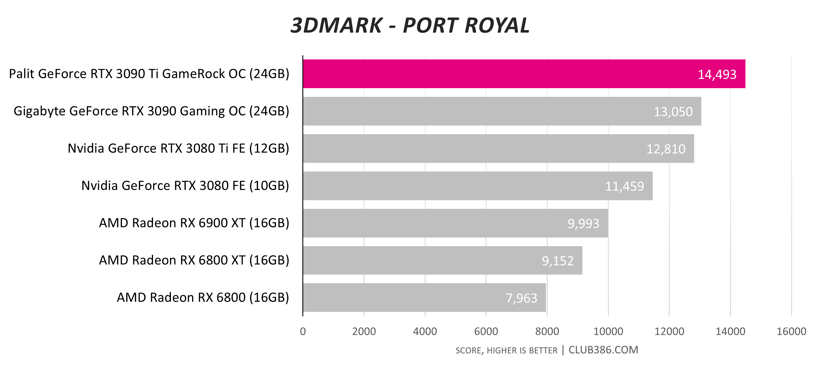 Palit GeForce RTX 3090 Ti GameRock OC review | Club386 Palit GeForce RTX 3090 Ti GameRock OC review | Club386