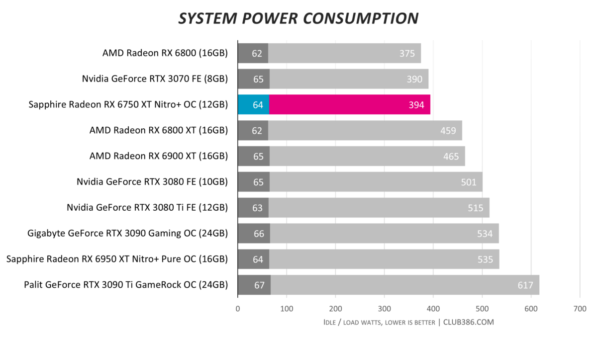 Radeon RX 6750 XT vs RTX 3070 and RX 6800 Performance Comparison