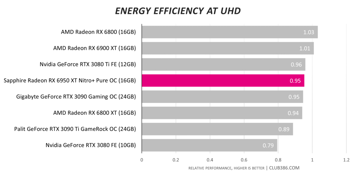 RX 6800 XT vs RTX 3080 vs RX 6750 XT - Test in 11 Games 