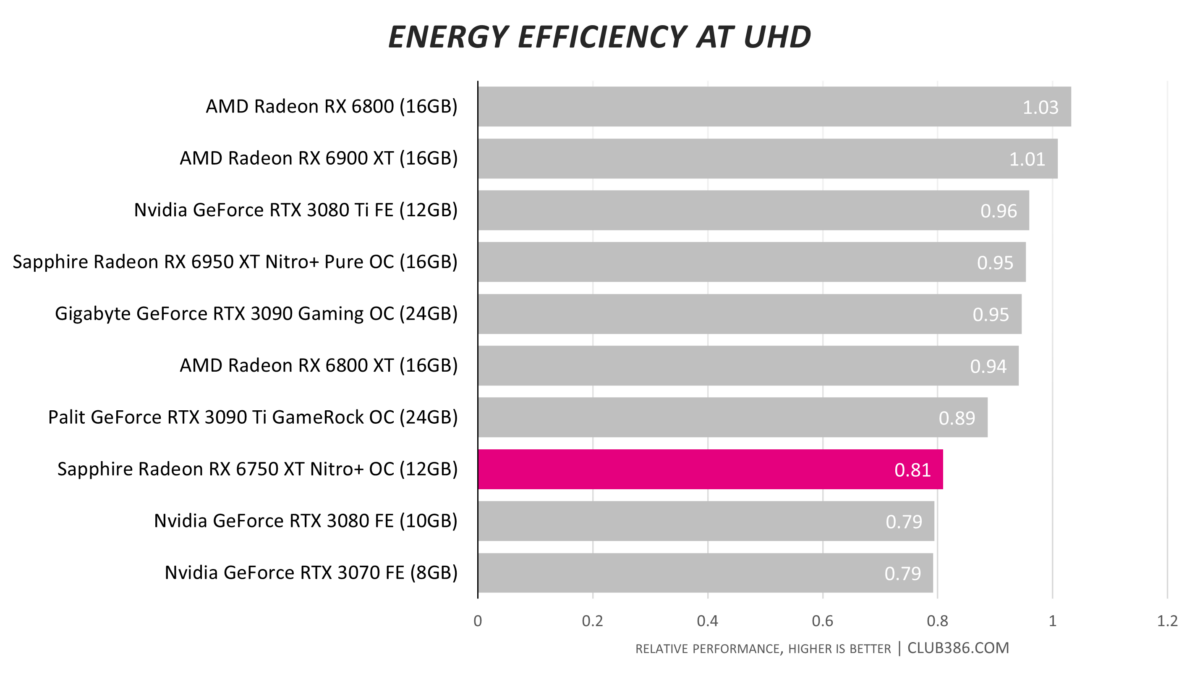 Radeon RX 6750 XT vs RTX 3070 and RX 6800 Performance Comparison