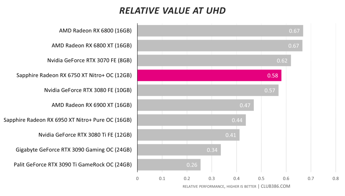 Radeon RX 6750 XT vs RTX 3070 and RX 6800 Performance Comparison