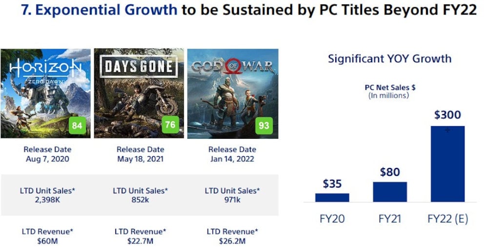 Sony Exponential Growth Chart