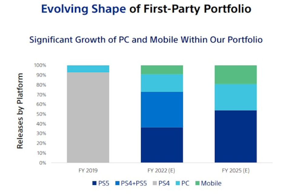 Sony First-Party Portfolio Chart