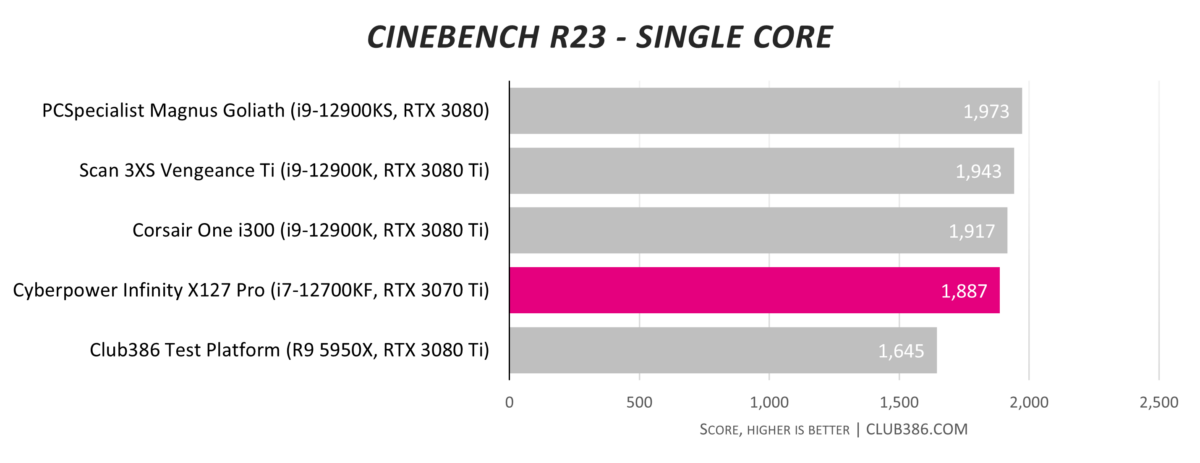 Cyberpower Infinity X127 Pro Cinebench R3 single-core score.