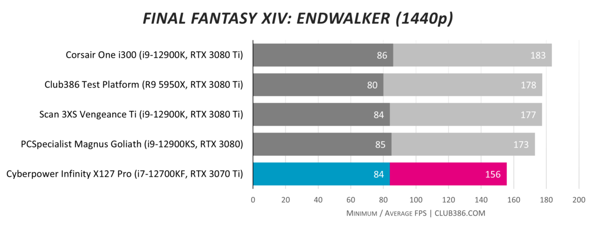 Cyberpower Infinity X127 Pro Final Fantasy XIV: Endwalker frame rates at 1440p.