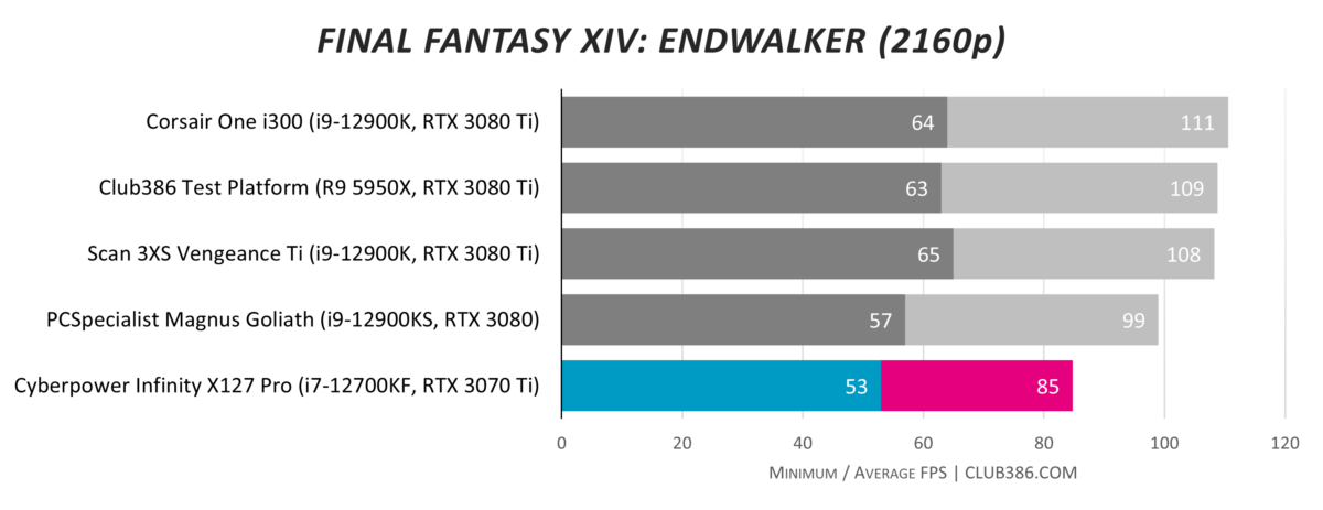 Cyberpower Infinity X127 Pro Final Fantasy XIV: Endwalker frame rates at 2160p.