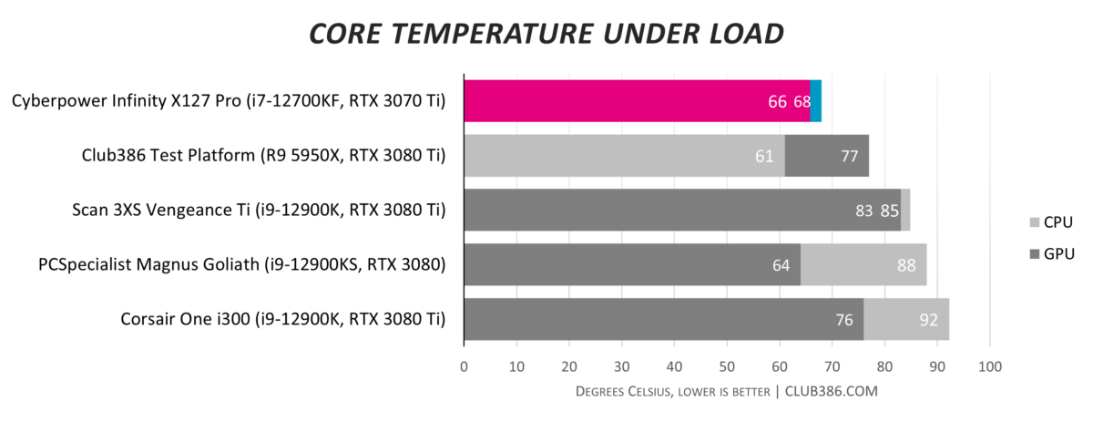 Cyberpower Infinity X127 Pro temperatures.
