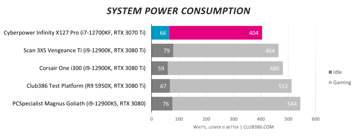 Cyberpower Infinity X127 Pro power consumption.