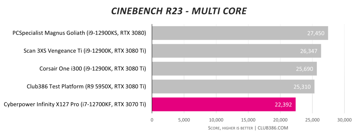Cyberpower Infinity X127 Pro Cinebench R3 multi-core score.