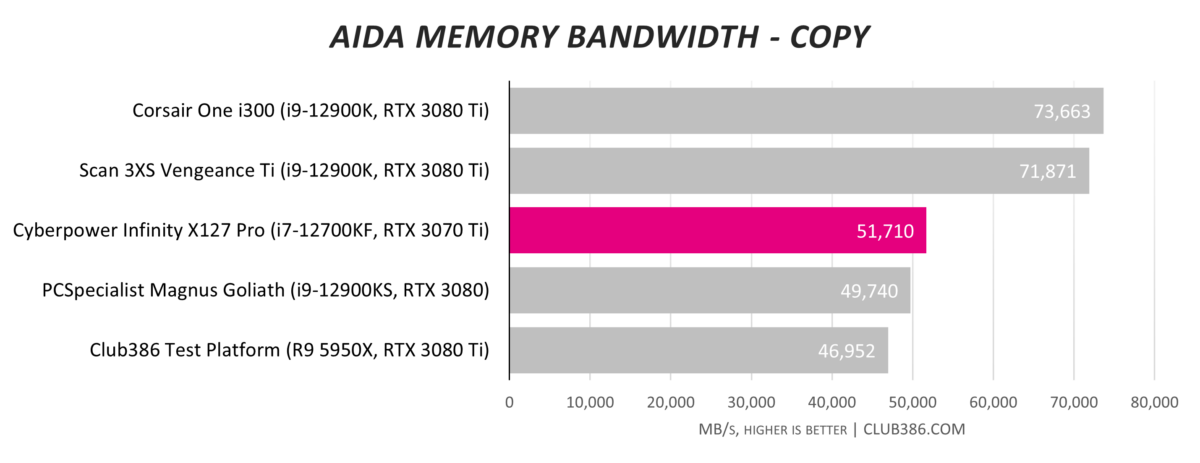 Cyberpower Infinity X127 Pro AIDA Memory Bandwidth Copy tests.