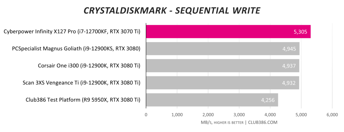 Cyberpower Infinity X127 Pro CrystalDiskMark Sequential Write speeds.