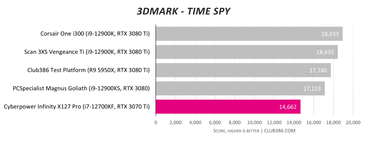 Cyberpower Infinity X127 Pro 3DMark Time Spy scores.