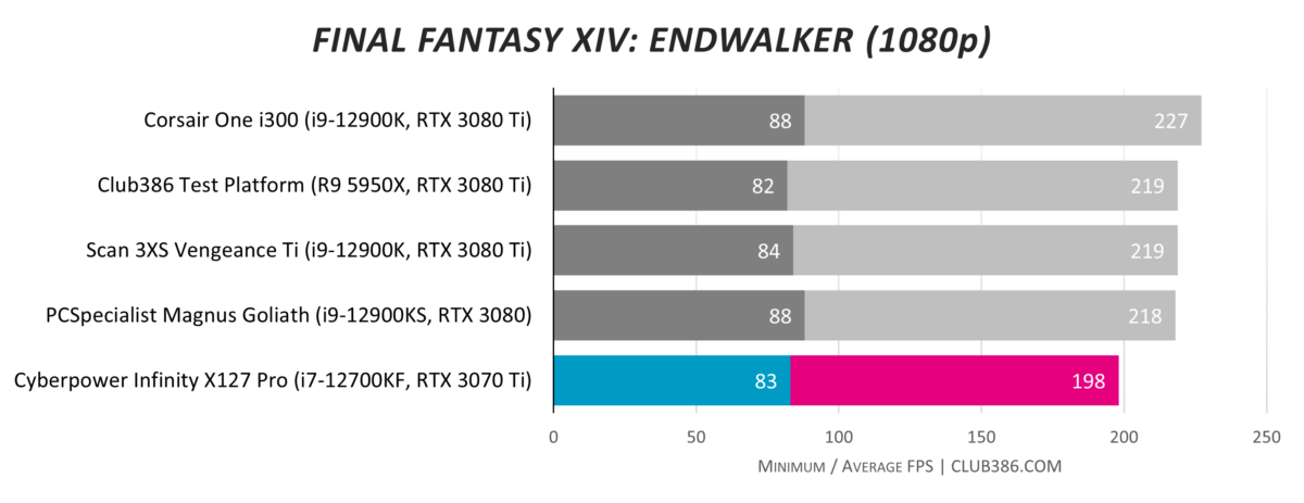Cyberpower Infinity X127 Pro Final Fantasy XIV: Endwalker frame rates at 1080p.