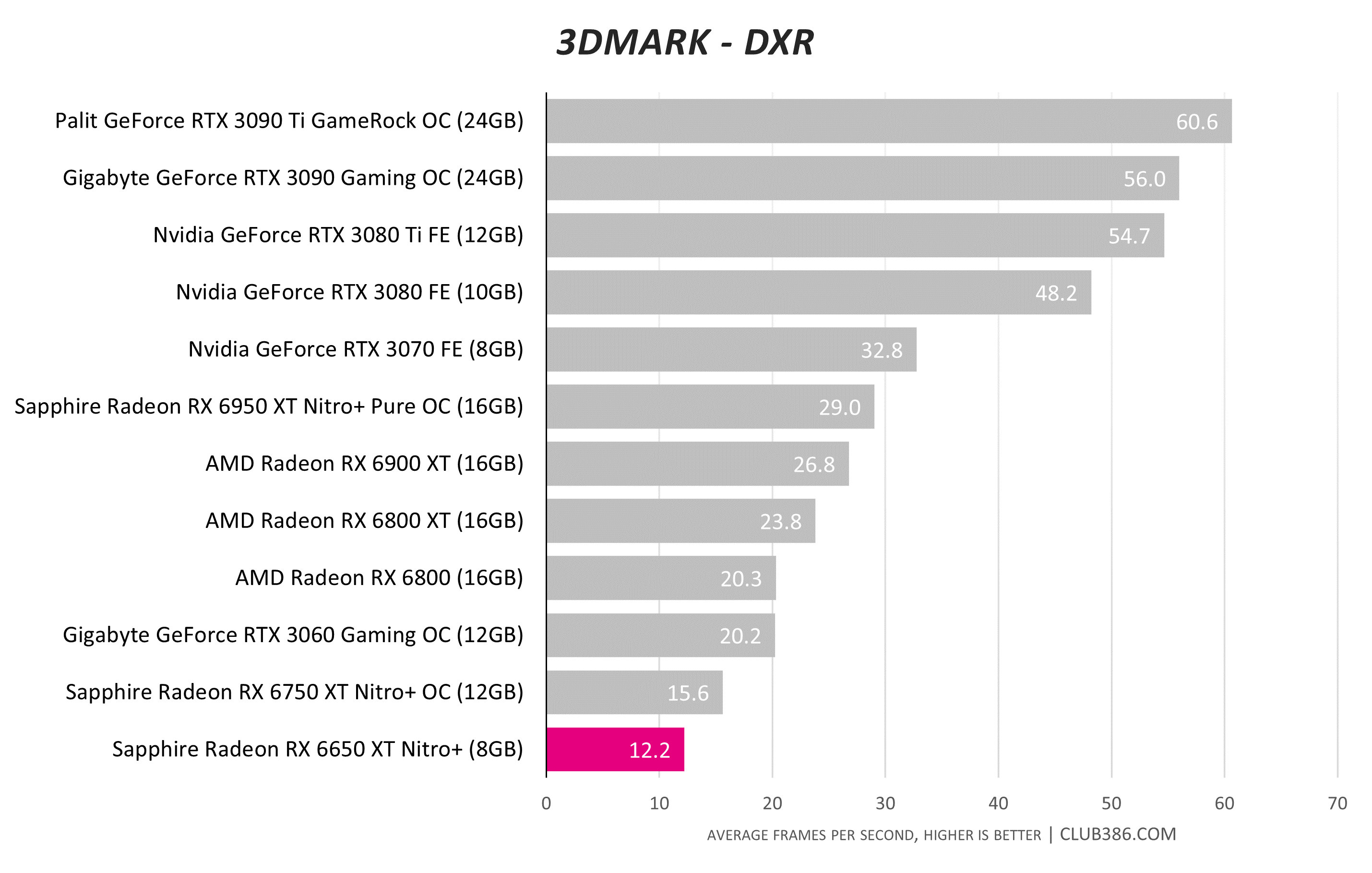 Sapphire Radeon RX 6650 XT Nitro+ review: oh so cool | Club386