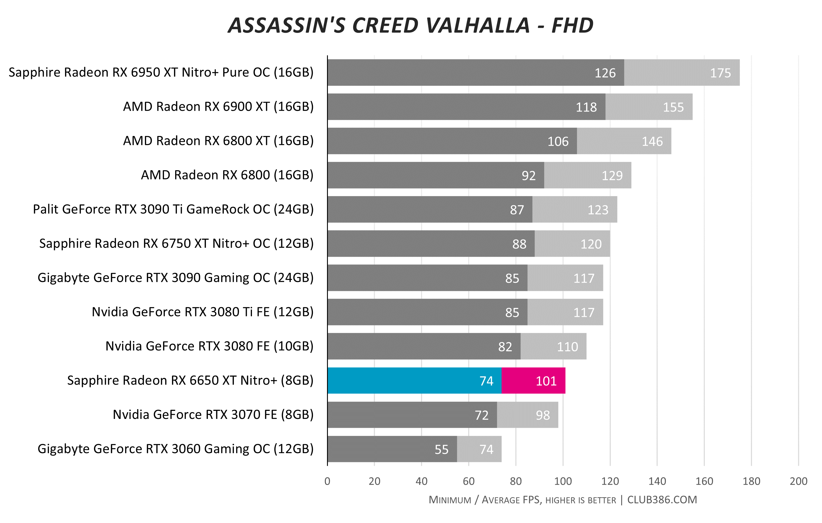 AMD Radeon RX 6650 XT Review: Increasing the Speed Limit