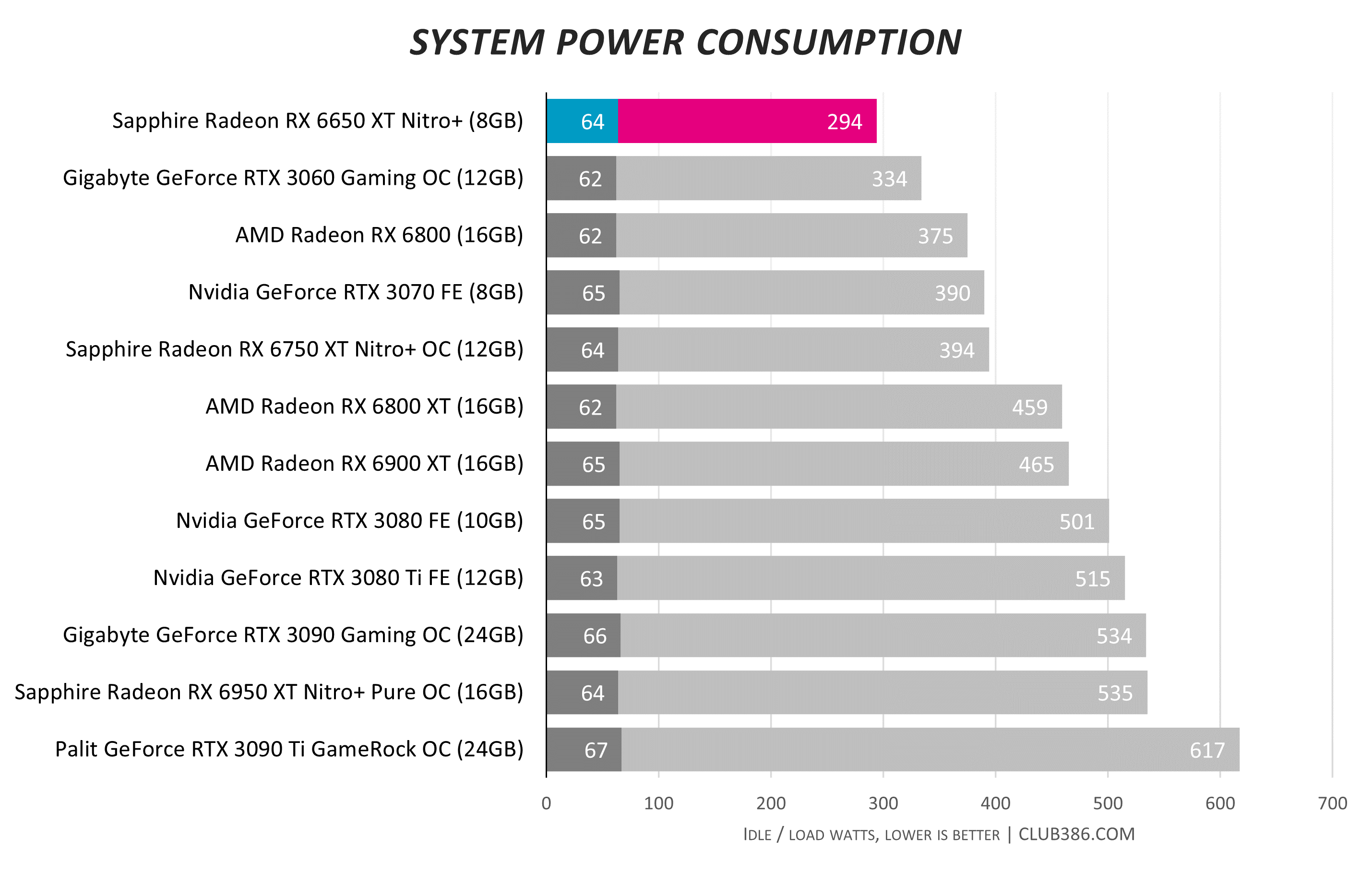 Sapphire Radeon RX 6650 XT Nitro+ review: oh so cool | Club386