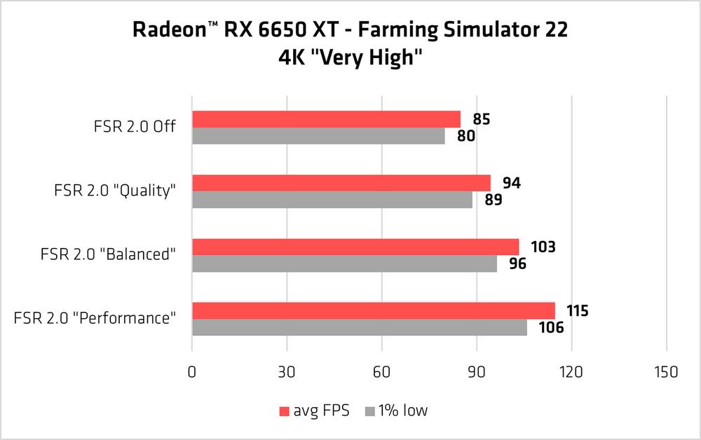 AMD FSR 2.0 Farming Simulator 22 Radeon RX 6650 XT performance chart