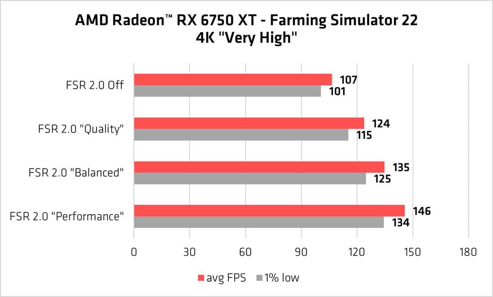 AMD FSR 2.0 Farming Simulator 22 Radeon RX 6750 XT performance chart