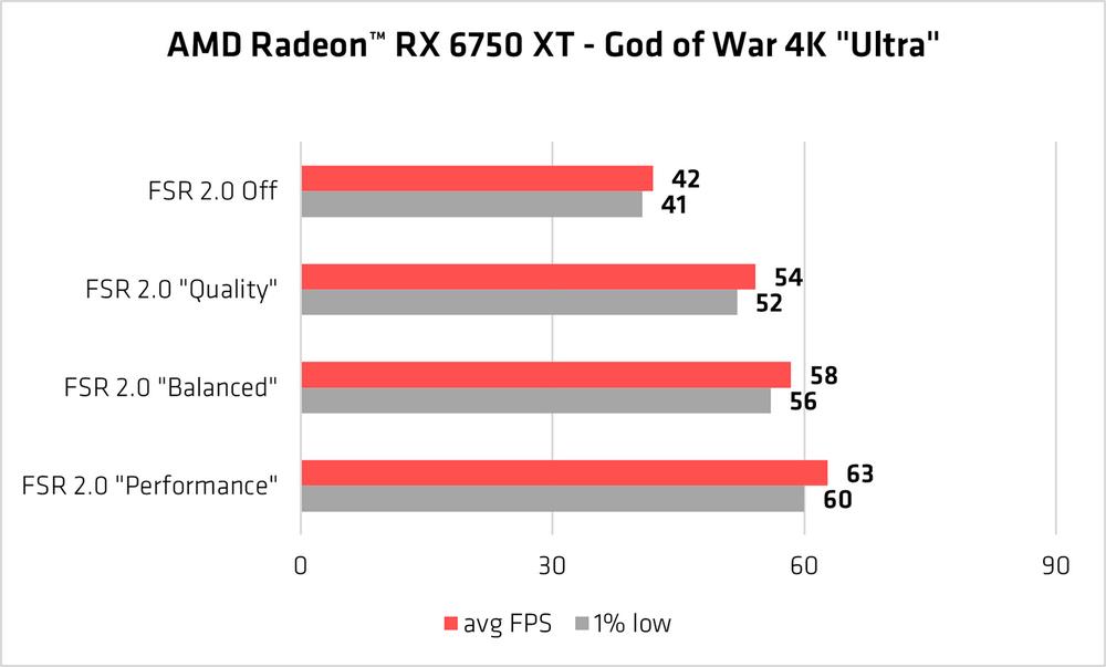 AMD FSR 2.0 God of War Radeon RX 6750 XT performance chart