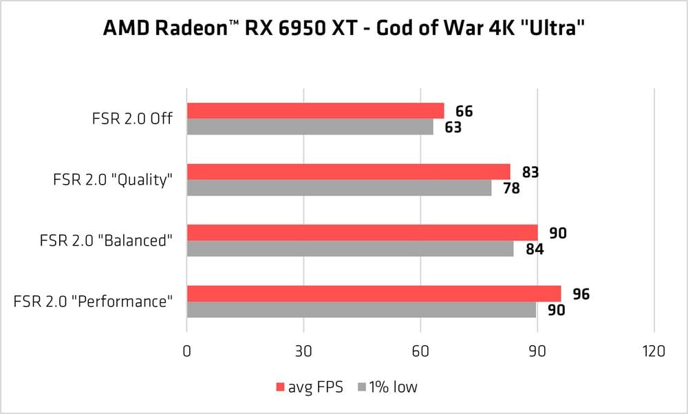 AMD FSR 2.0 God of War Radeon RX 6950 XT performance chart