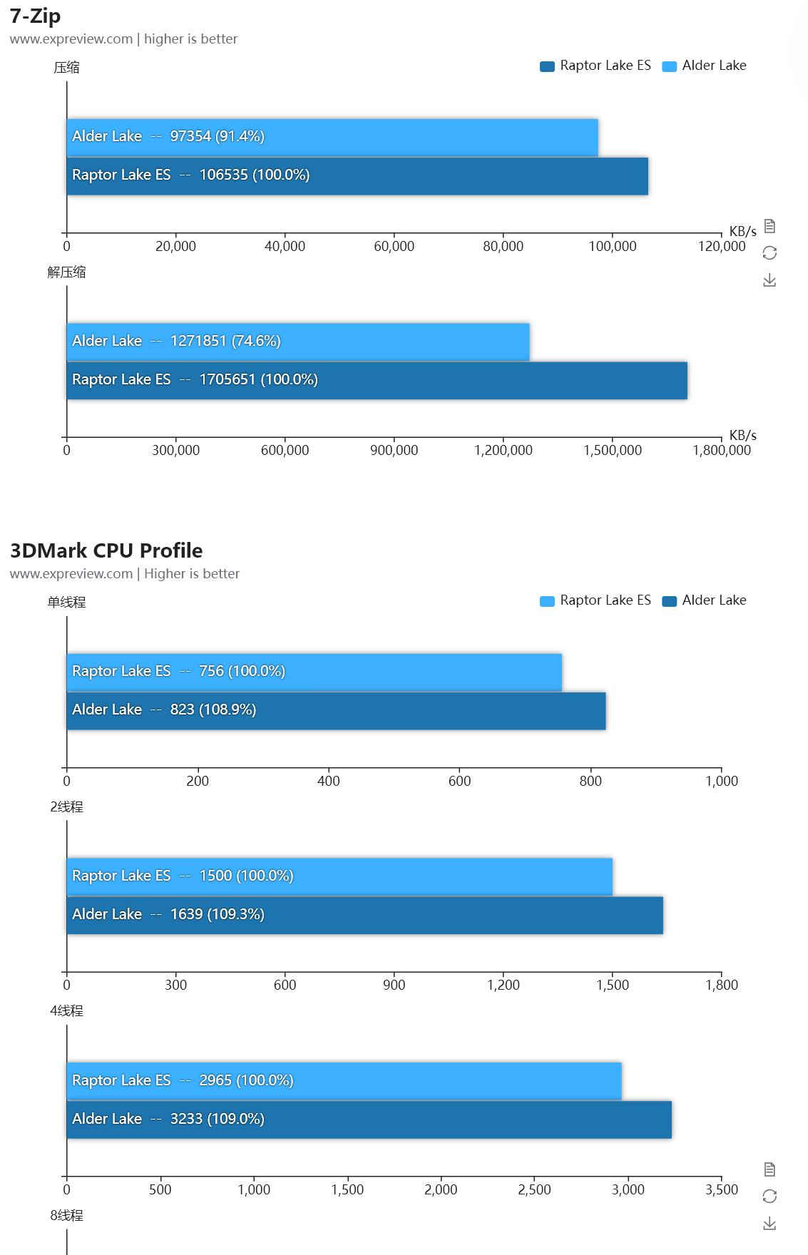 Benchmark result 1