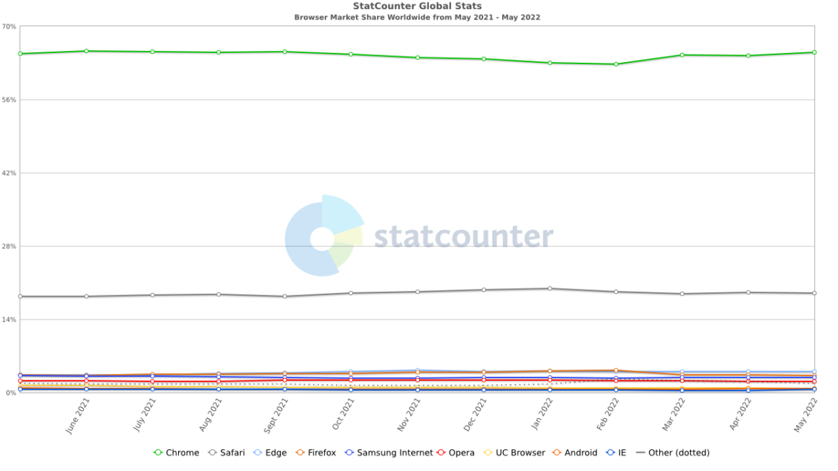 Browser Market Share Worldwide - May 2021 to May 2022