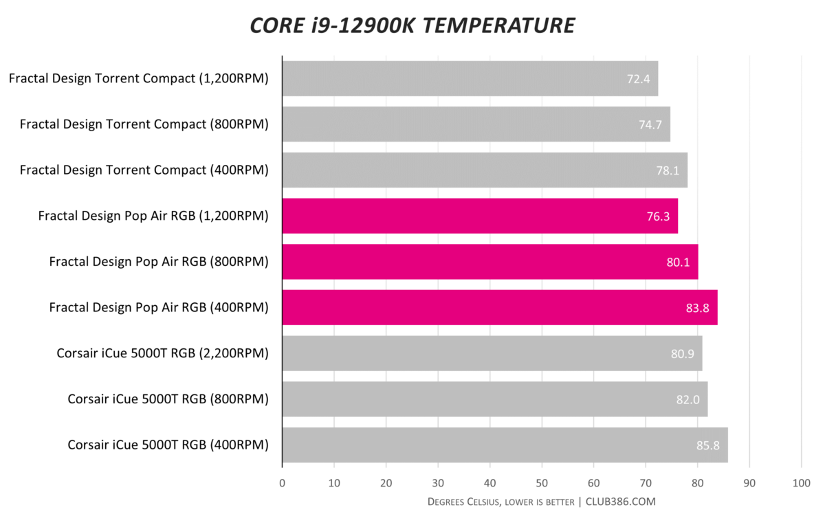 Fractal Design Pop Air RGB - CPU Temperature