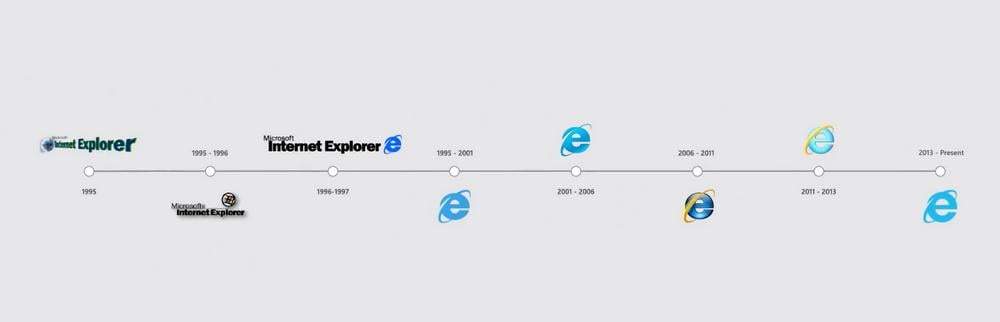 Internet Explorer - History