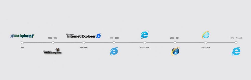 Internet Explorer - History