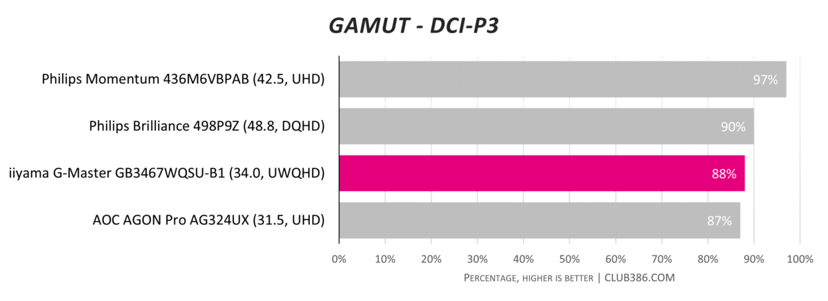 iiyama G-Master GB3467WQSU-B1 - DCI-P3