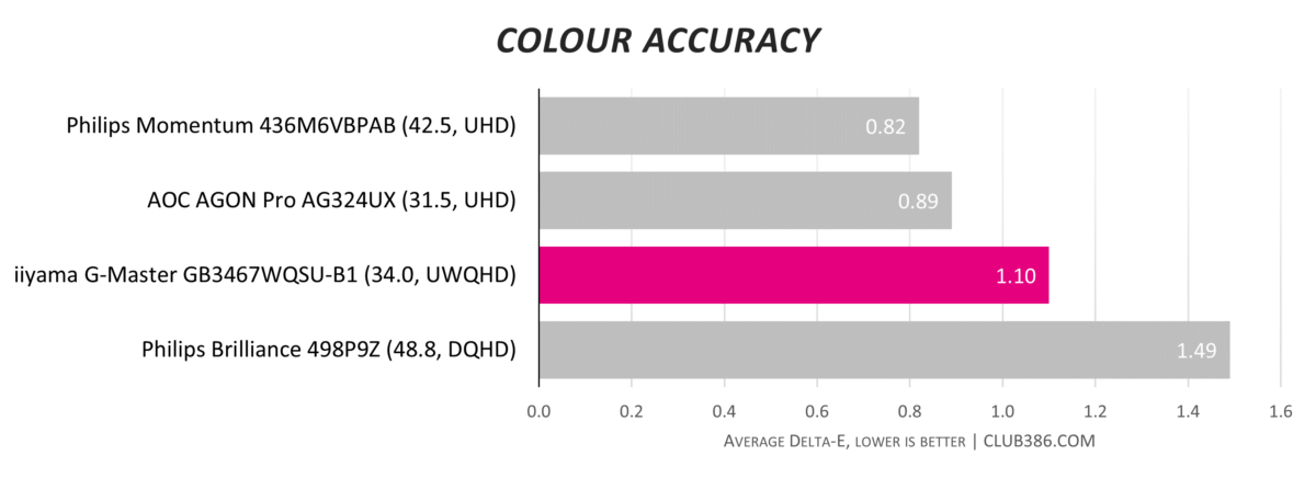 iiyama G-Master GB3467WQSU-B1 - Colour Accuracy