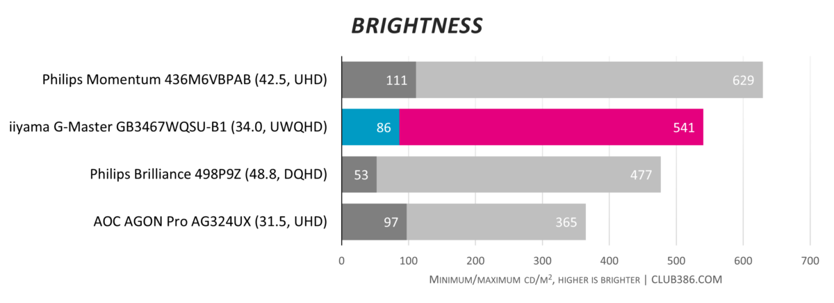 iiyama G-Master GB3467WQSU-B1 - Brightness