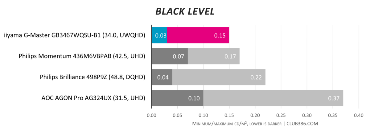 iiyama G-Master GB3467WQSU-B1 - Black Level