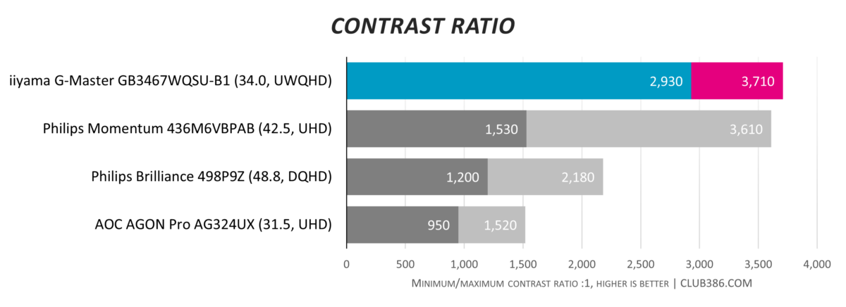 iiyama G-Master GB3467WQSU-B1 - Contrast Ratio