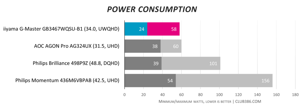 iiyama G-Master GB3467WQSU-B1 - Power Consumption