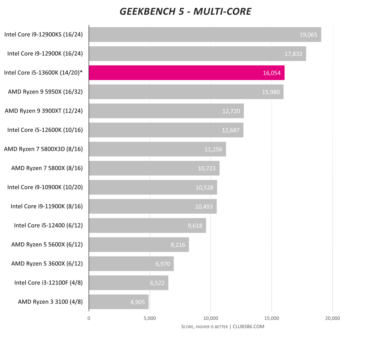 Intel Core i5-13600K - Geekbench - Multi-core