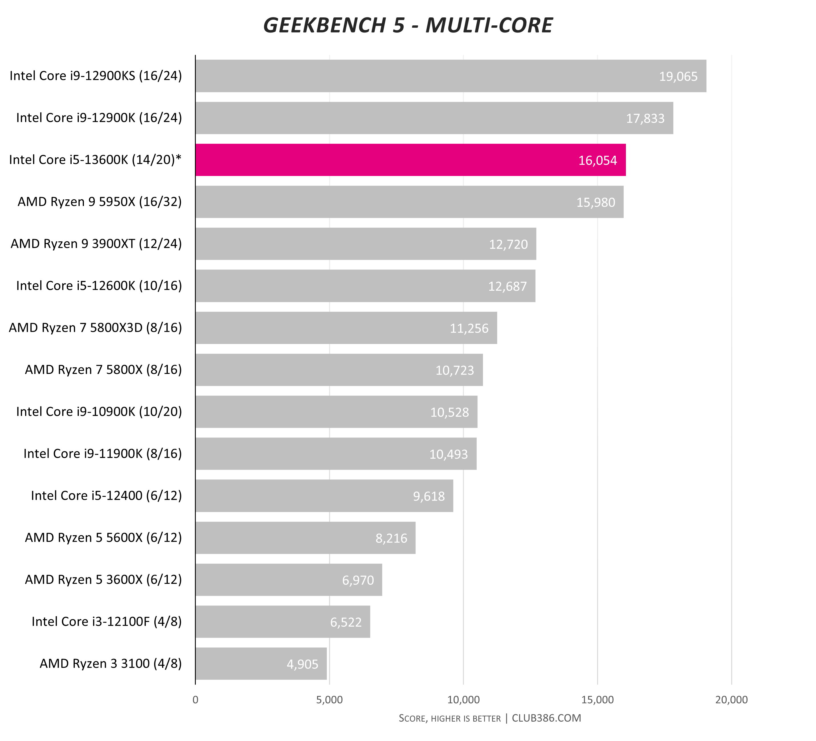 Intel Core i5-13600KF multi-core performance fails to impress in maiden  Geekbench appearance -  News