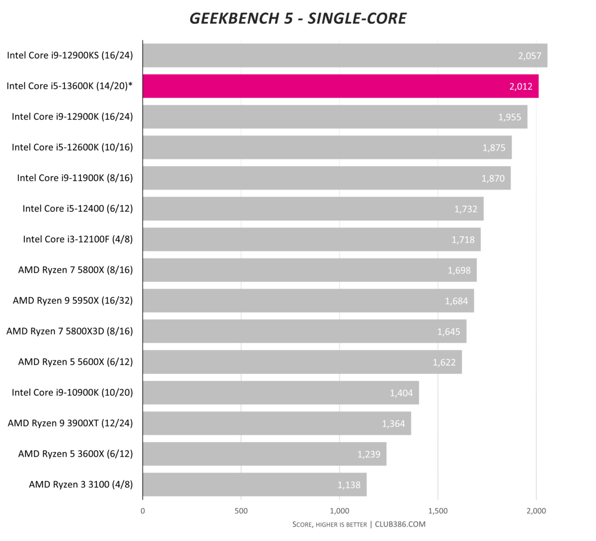 Intel Core i5-13600K - Geekbench - Single-core