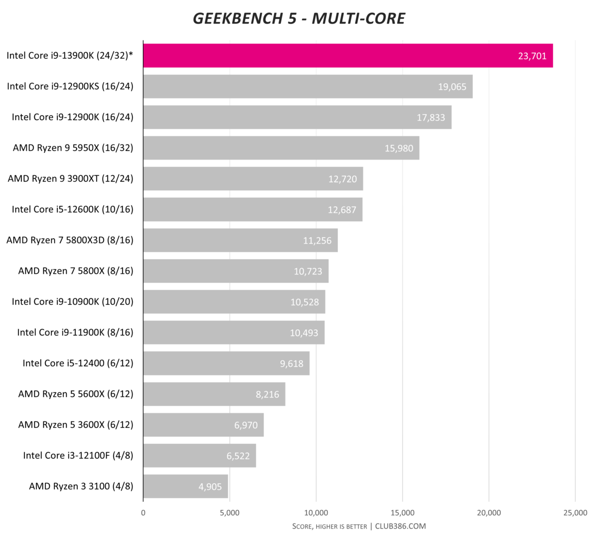 Intel Core i9-13900K - Geekbench 5 - Multi-core