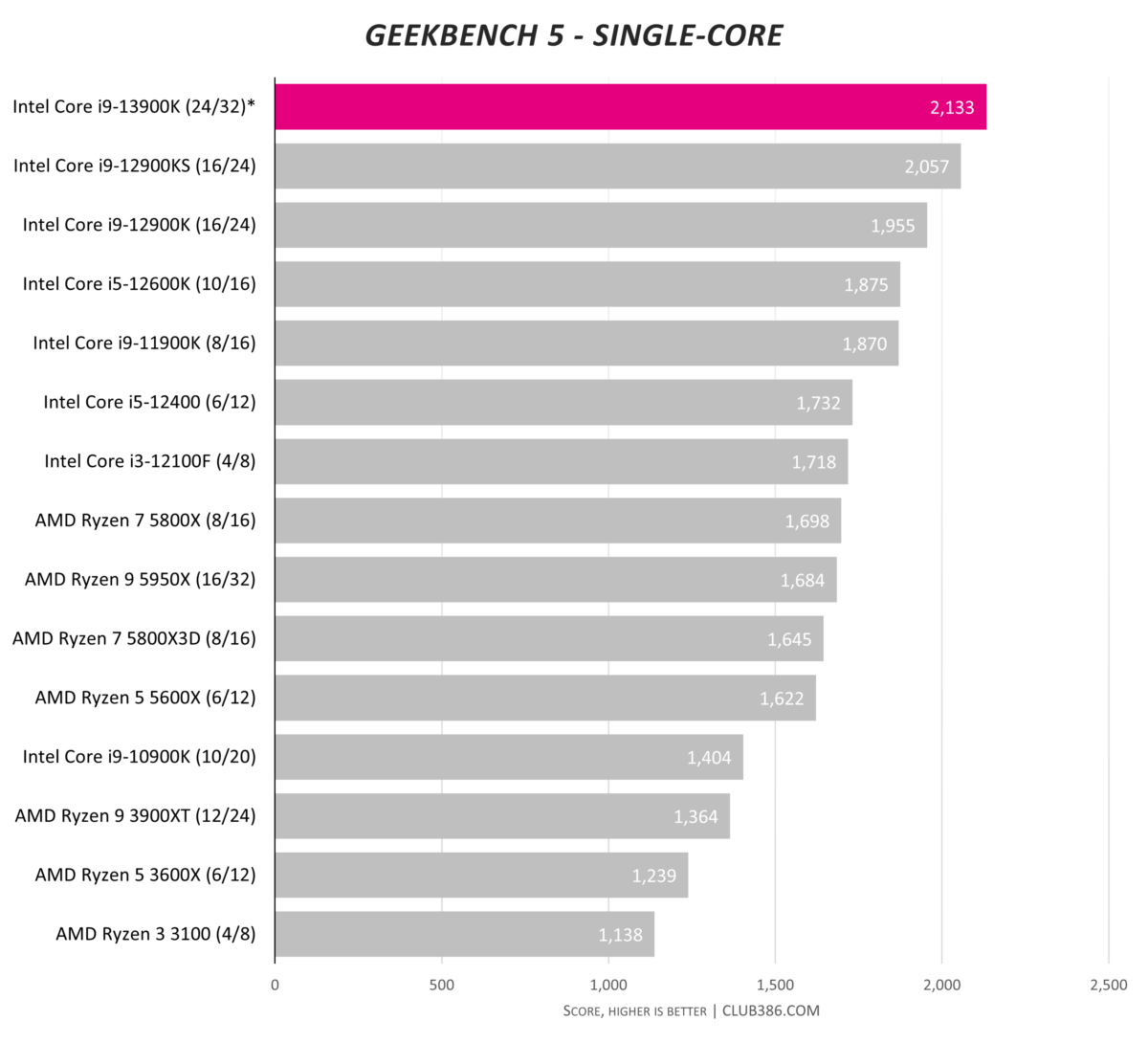 Intel Core i9-13900K - Geekbench 5 - Single-core