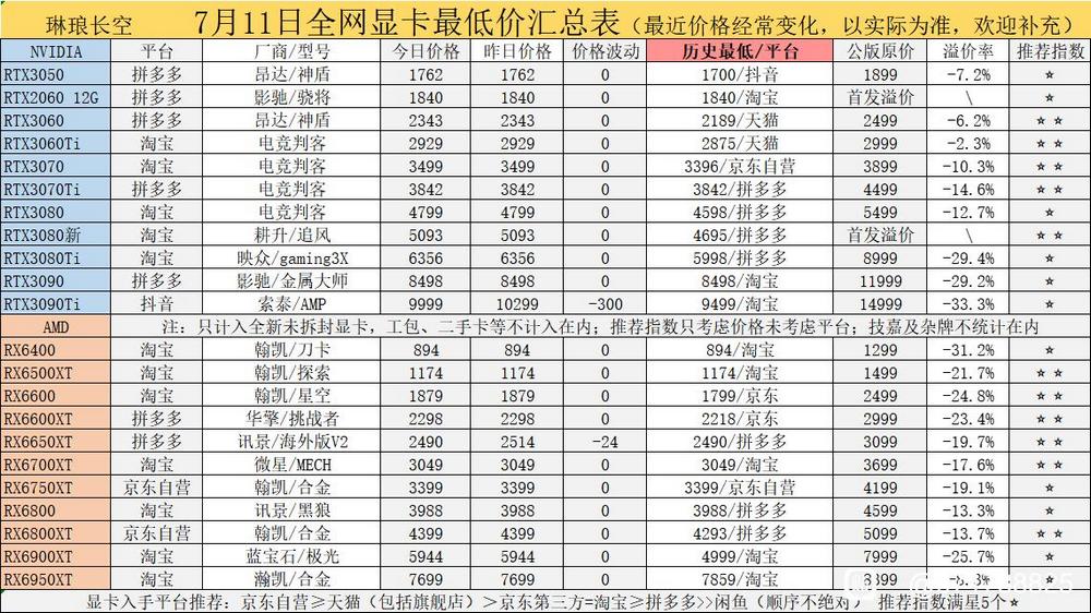 GPU Prices in China 11-07-2022